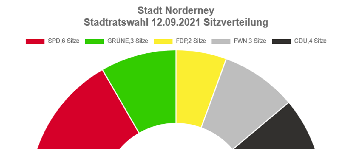 Das Bild zeigt eine Grafik mit Ergebnissen der Kommunalwahl 2021