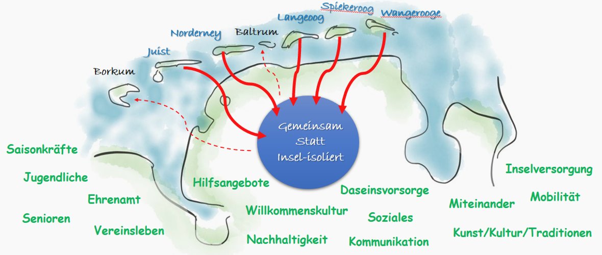 Das Bild zeigt eine Grafik zum Thema Gemeinwesen